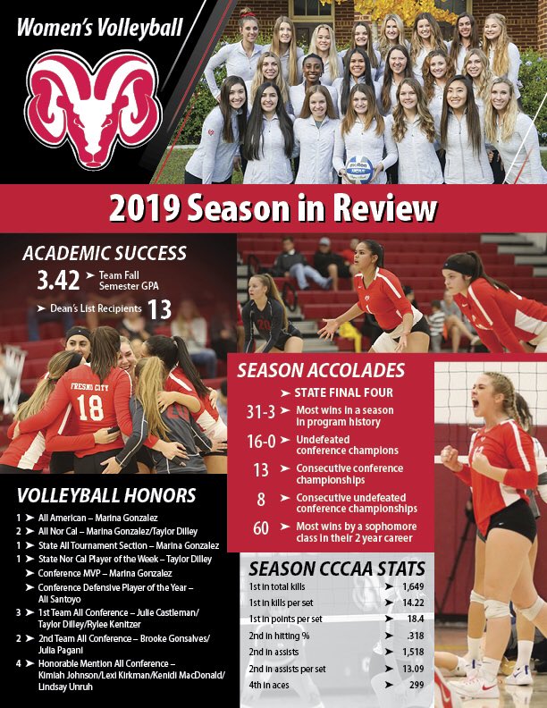 fresnocityvb's tweet photo. This past weekend we had the privilege of recognizing our 2019 team @ our luncheon. Amazing group & a season of fond memories. Nice afternoon of food, stories & laughs. We will miss our sophomores. #finalfour #cvcchamps #gorams #traditionofexcellence #academicsuccess https://t.co/WmbMjb10pf