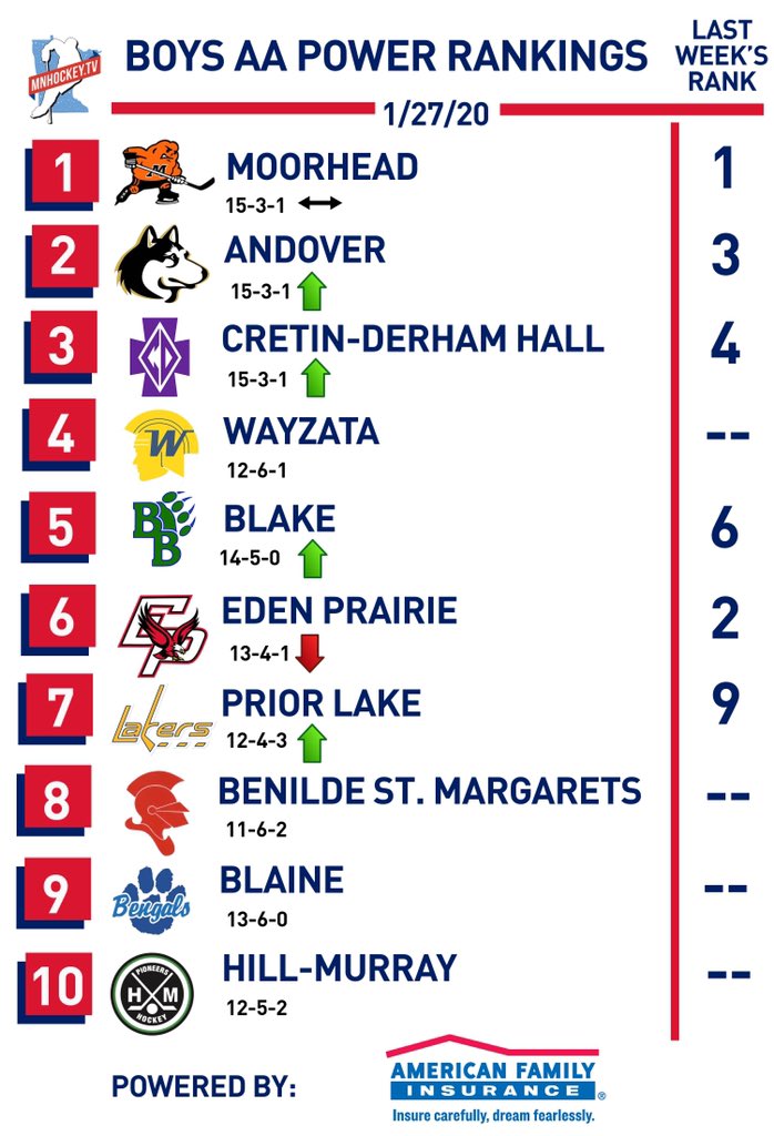 In this week’s <a href="/amfam/">American Family Insurance</a> Boys AA Power Rankings, <a href="/Spud_Hockey/">Spud Boys Hockey</a> remains at #1, <a href="/cdhhockey/">CDH Raiders Hockey</a> moves up to #3, <a href="/WHS_boyshockey/">Wayzata Boys Hockey</a> jumps from unranked to #4, while <a href="/BSMBoysHockey/">BSM Boys Hockey</a> , <a href="/BHSBengalHockey/">Blaine Bengal Hockey</a>, and <a href="/HMBoysHockey/">Hill-Murray Hockey</a> rejoin the Top 10!