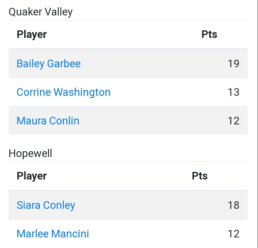 Great game from DFS and Quaker Valley <a href="/QVBasketball/">Quaker Valley Basketball</a> Bailey Garbee <a href="/BaileyGarbee/">Bailey Garbee</a> with 19 pts in a 60-43 win over Hopewell! Marlee Mancini @marleem_20 finished with 12 for the Vikings. 👍🏀👀👍