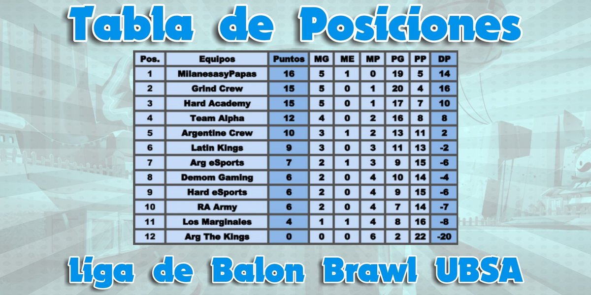 ¡LIGA UBSA!

En la fecha 6 MilanesayPapas se encuentra en primera posición pero con 3 equipos que los siguen de cerca.
Aún quedan 5 fechas y algunos equipos pueden dar la sorpresa.