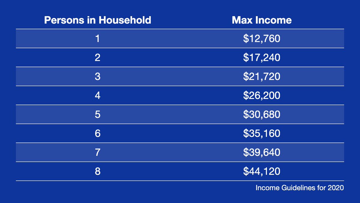 rafaelshimunov's tweet photo. New Yorkers, now you can get Metrocards at half off if you are at or below these income levels. No immigration status required. You don't have to be on any other public benefits to qualify. You just can't already have a discounted one.

Apply here https://t.co/i2lFzF9VMl https://t.co/5M2f8viFu3