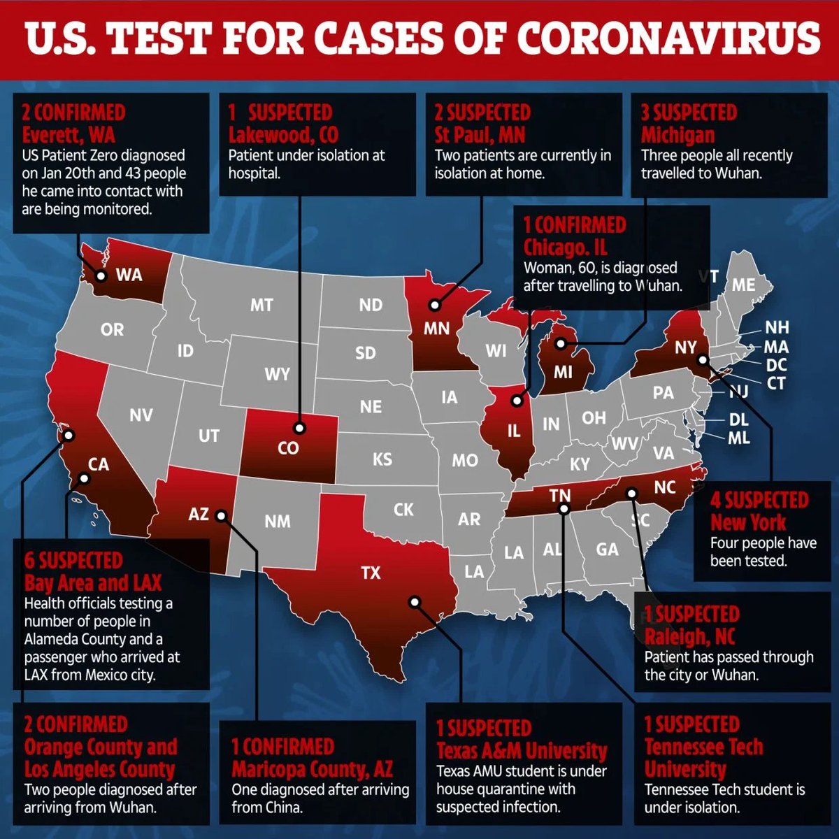35. Infected still flying in: Possible US  #Coronavirus cases skyrocket to 110 Persons Under Investigation (PUI) now in 26 US undisclosed states. 32/110 have tested negative leaving 73 cases unknown after 5 positive US cases.  https://www.the-sun.com/news/318106/coronavirus-us-patients-trump-china/ https://www.cdc.gov/coronavirus/2019-ncov/cases-in-us.html  #Wuhan