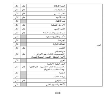 التخصصات المطلوبة من الجنسين