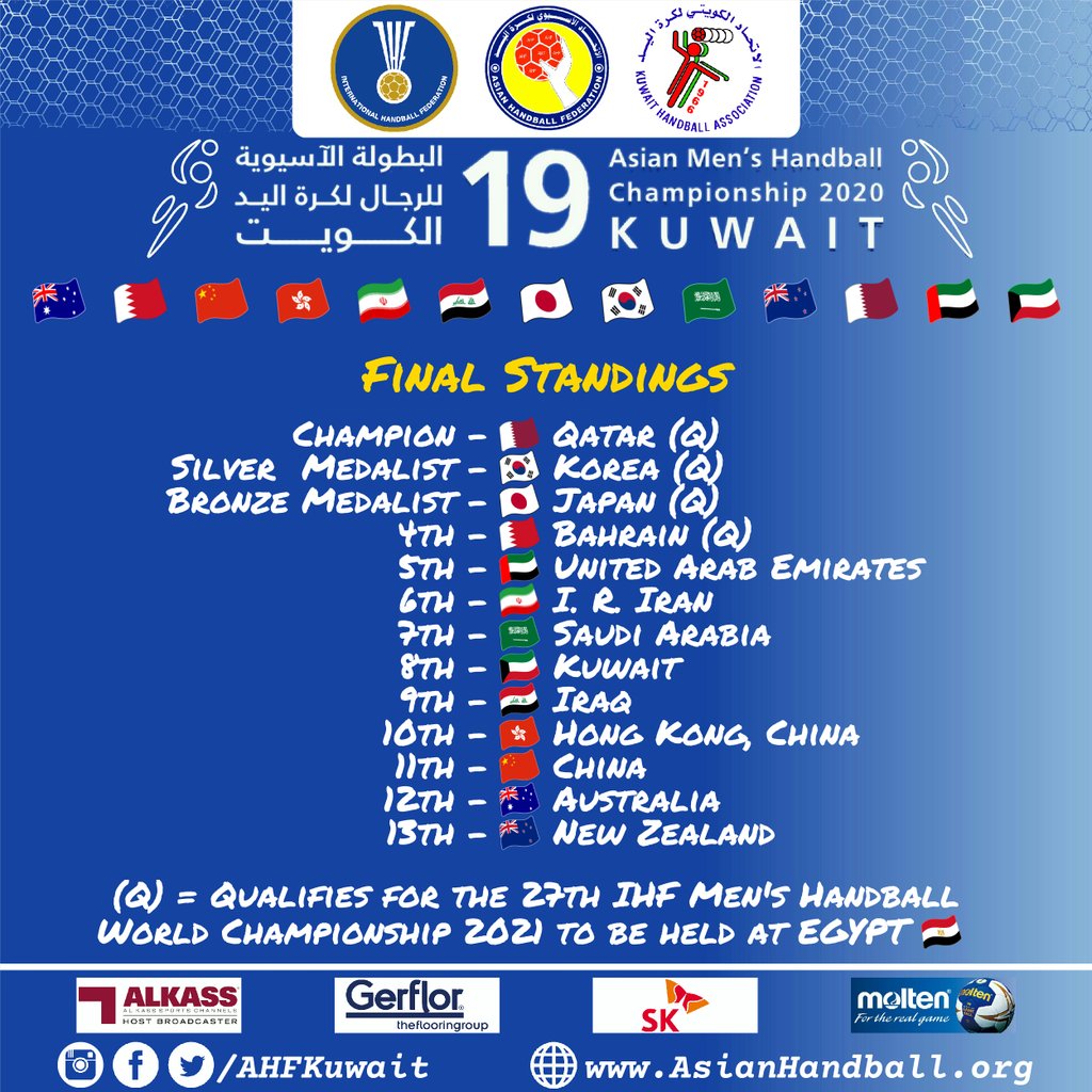 Final Standings  |  19th Asian Men's Handball Championship  |  Kuwait 2020 🇰🇼 

#AsianHandball2020 #Kuwait2020 #AHFKuwait