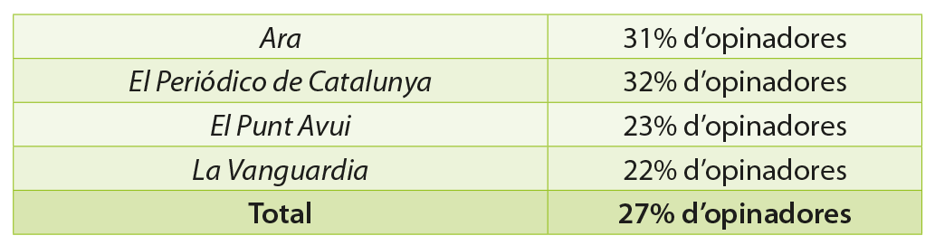 onsonlesdones's tweet photo. Hem trobat un 7% més d'opinions signades per dones a la premsa escrita que al 2017, i ni així s'acosta a un terç del total. Un 27% i som el 51%
#ReRecomptem #OSLDVaAlSíndic
@LaVanguardia @elperiodico_cat @elperiodico @elpuntavui @diariARA @ARAopinio https://t.co/l3HJK3wH7y