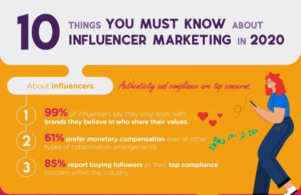 PRDaily's tweet image. Infographic: 10 essential facts about influencer marketing for 2020 dlvr.it/RNtp4G