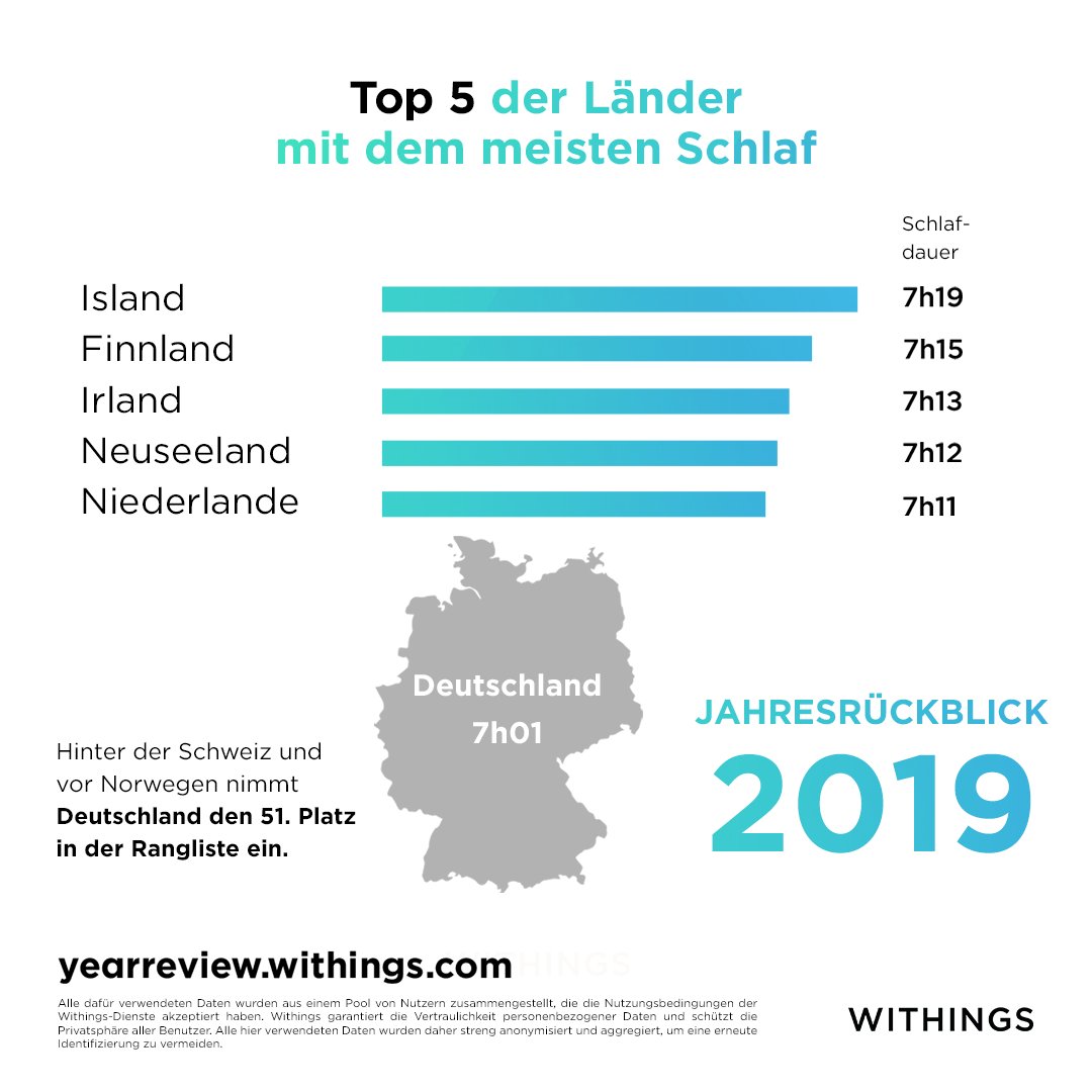 WithingsDE's tweet photo. Wir haben genauer hingeschaut: 🇮🇸 gönnt sich im Schnitt 18 Minuten mehr Schlaf als 🇩🇪.
Schau dir deine #WithingsYearInReview Ergebnisse an und schau ob du eine Mütze mehr Schlaf vertragen könntest: https://t.co/DdazDJtWeS https://t.co/NYV2s0davN