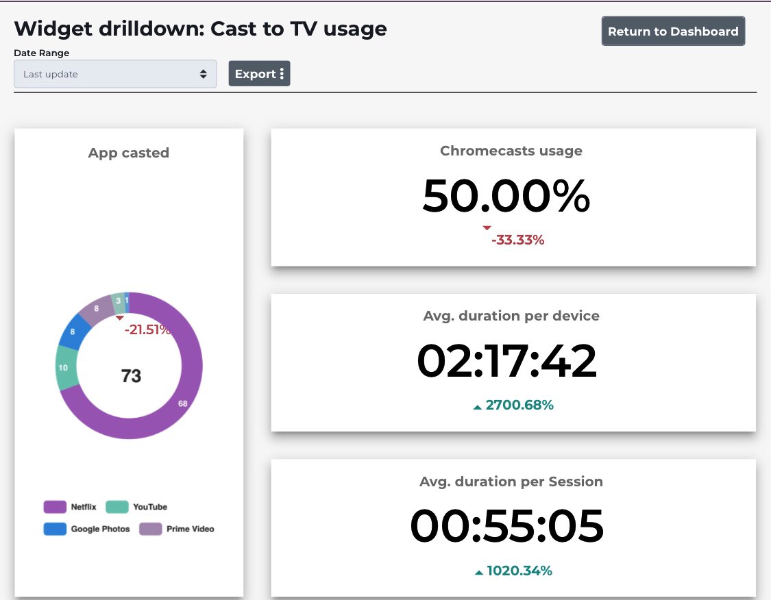 Maximilianmini's tweet photo. Offrire lo streaming e il mirroring, i primi dati dopo un mese di utilizzo. Il 50% dei clienti utilizza il servizio #casttotv ! In hotel come a casa all’Hotel Mignon! #screenmirroring #chromecast #netflix #RaiPlay #spotify #cervinia #cervinoskiparadise #fibertelecom @MeynetMonica https://t.co/CzRgh3qcfL