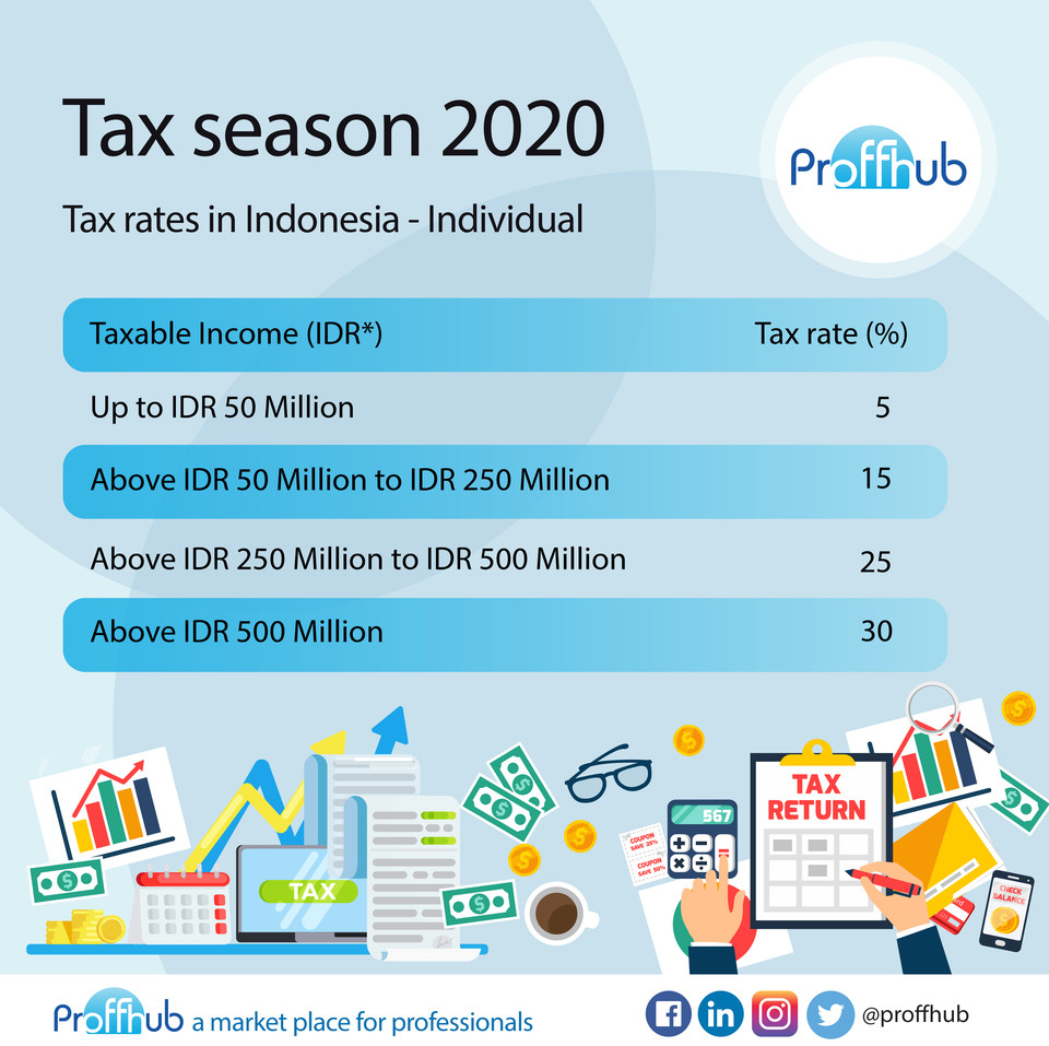 proffhub's tweet photo. Tax rates in Indonesia-Individual 2020 

 #taxtime  #taxpreparer #TaxLiens #taxfree  #TaxProfessionals #taxation #taxprofessional #TaxPreparation #TaxPlanning #taxhelp #taxmoney  #taxreform #taxprep  #taxtips #taxservice #taxcollection #TaxDay #proffhub https://t.co/L9Ijy6yxU1