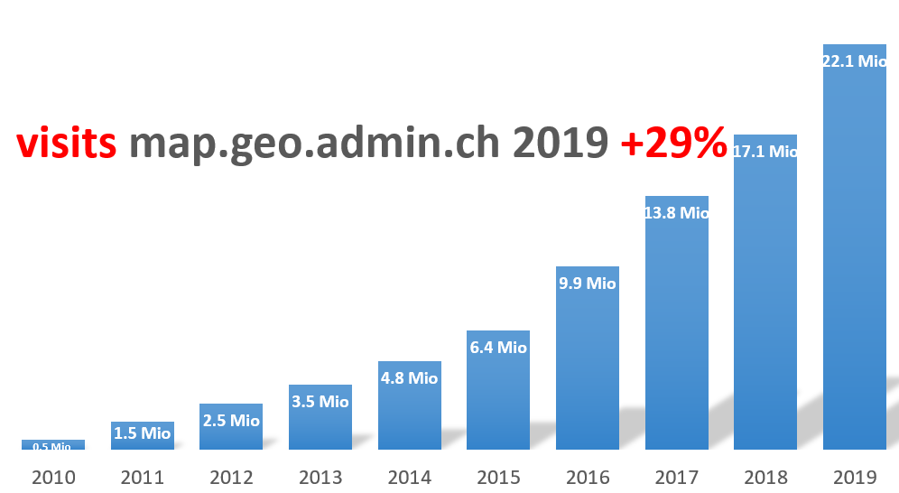 swiss_geoportal's tweet photo. [En] 22 Mio visits on the swiss gov map viewer https://t.co/JJmFyZLJfI in 2019,  a y2y increase of +29% cc @swisstopo @eGovCH #egov #digital #publicsector #fsdi #sdi #geoportal https://t.co/tfxLA3VN0y