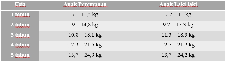 Tabel berat badan anak usia 1-5 tahun menurut who