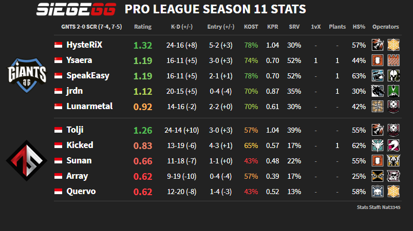 Siege_GG's tweet photo. Check out our stats from last week's Pro League action in Southeast Asia!

Results and Stats: https://t.co/QBHYX3mjpu | #R6PL https://t.co/l2gNWGOeK0
