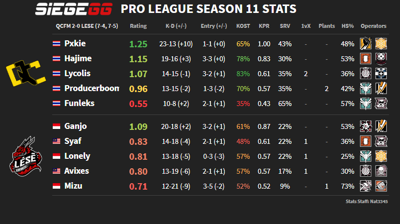 Siege_GG's tweet photo. Check out our stats from last week's Pro League action in Southeast Asia!

Results and Stats: https://t.co/QBHYX3mjpu | #R6PL https://t.co/l2gNWGOeK0