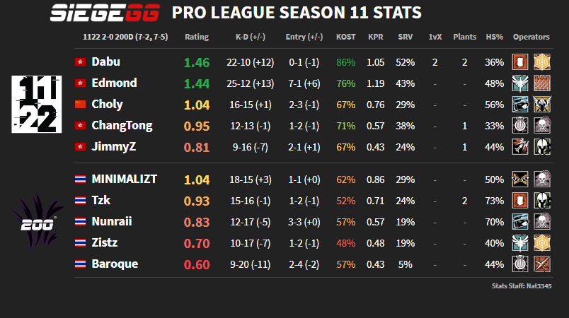 Siege_GG's tweet photo. Check out our stats from last week's Pro League action in Southeast Asia!

Results and Stats: https://t.co/QBHYX3mjpu | #R6PL https://t.co/l2gNWGOeK0