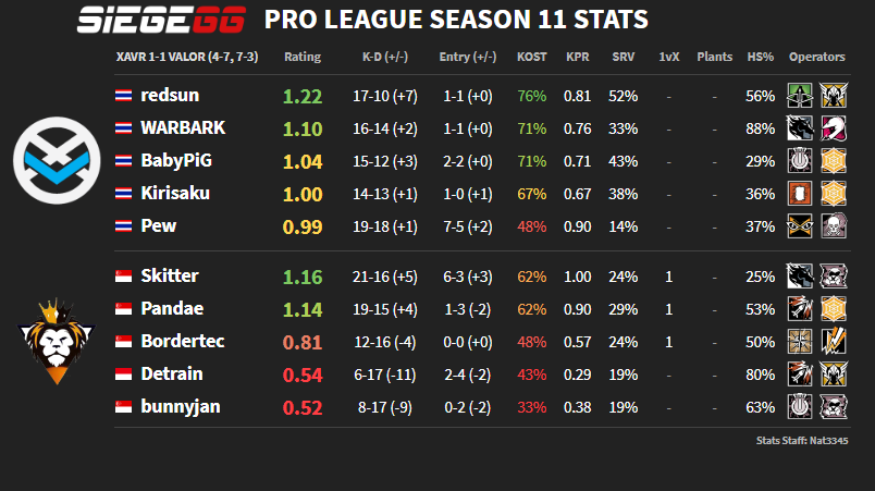 Siege_GG's tweet photo. Check out our stats from last week's Pro League action in Southeast Asia!

Results and Stats: https://t.co/QBHYX3mjpu | #R6PL https://t.co/l2gNWGOeK0