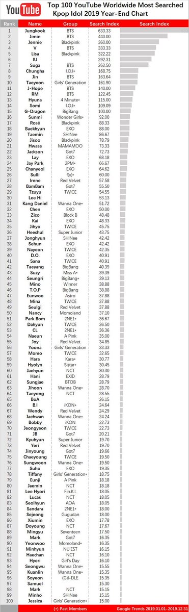 Kpop Idol Charts Kpop Idol Chart Twitter