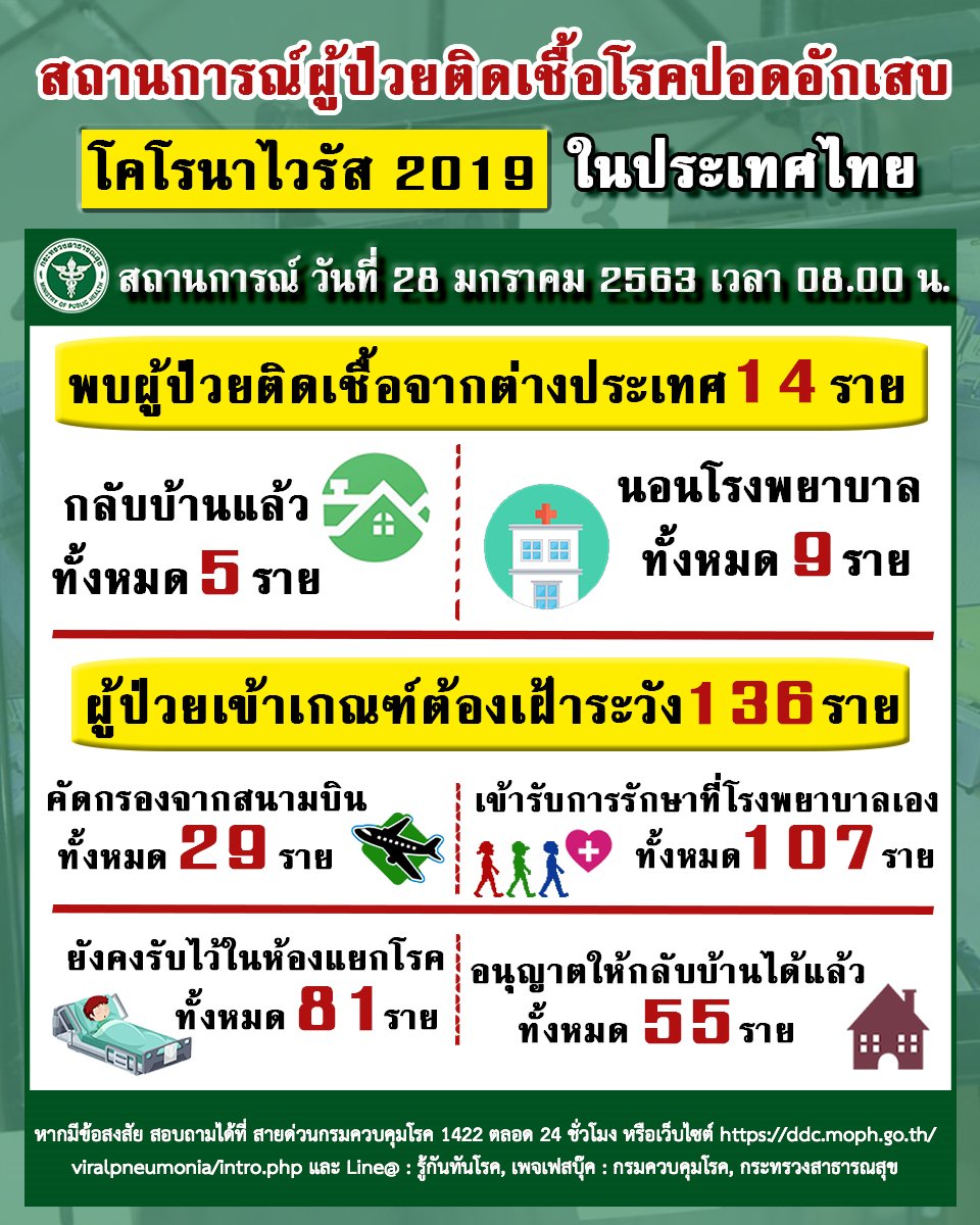 pr_moph's tweet photo. รายงานข���าวกรณีโรคปอดอักเสบจากเชื้อไวรัสโคโรนาสายพันธุ์ใหม่ 2019 (Novel Coronavirus 2019) ประจำวันที่ 28 มกราคม 2563 https://t.co/7wTIgqPxJT https://t.co/5Aum3AHWdX