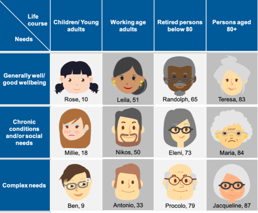 Digital4AHL's tweet photo. 11 #Blueprint scenarios developed to show the relationship &amp; interactions between citizens &amp; #healthcare providers &amp; other relevant actors. They also feature #ICT solutions that target the citizen’s needs.https://t.co/CkiRrK3dEC #eiponaha #innovation https://t.co/HnEhU51FEU