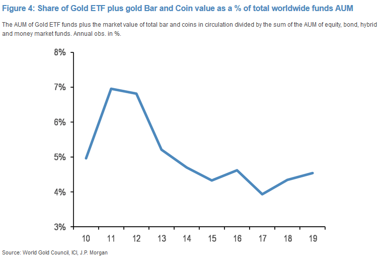 "Inwestorzy indywidualni mają dużo miejsca do zwiększenia alokacji w złocie" - argumentuje <a href="/jpmorgan/">J.P. Morgan</a>. Więcej: qnews.pl/pl/news/ci%C4%…