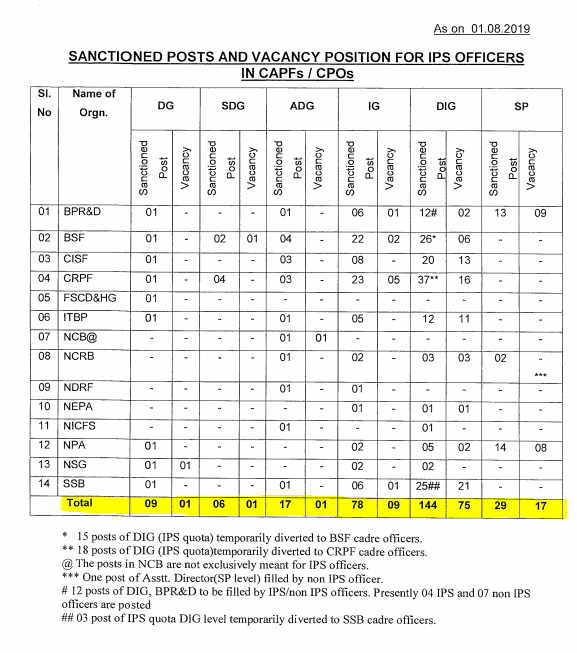 CAPFSoldiers's tweet photo. Indication only plum top posts are sought by IPS, not field positions! Do you know why?
#OGAS2CAPF #NFFU2CAPF #NEWSERVICERULE4CAPF
@SCJudgments @ThePrintIndia @News18India @PTI_News @DeeptimanTY @vijaita @htTweets @IndianExpress @timesofindia @IndiaToday @AmarUjalaNews https://t.co/XGZgIatiyT