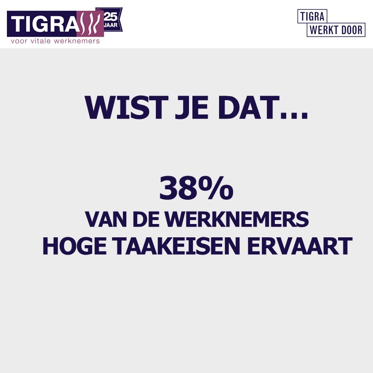 Uit onderzoek van TNO blijkt dat 38% van de medewerkers hoge taakeisen ervaart. Hoe is dat bij jouw personeel? Stap 1 van het TIGRA PMO zijn vragenlijsten waar onder andere werkdruk wordt uitgevraagd. #stress #taakeisen #inzetbaarheid #verzuim #preventie #TIGRA #TIGRAwerktdoor