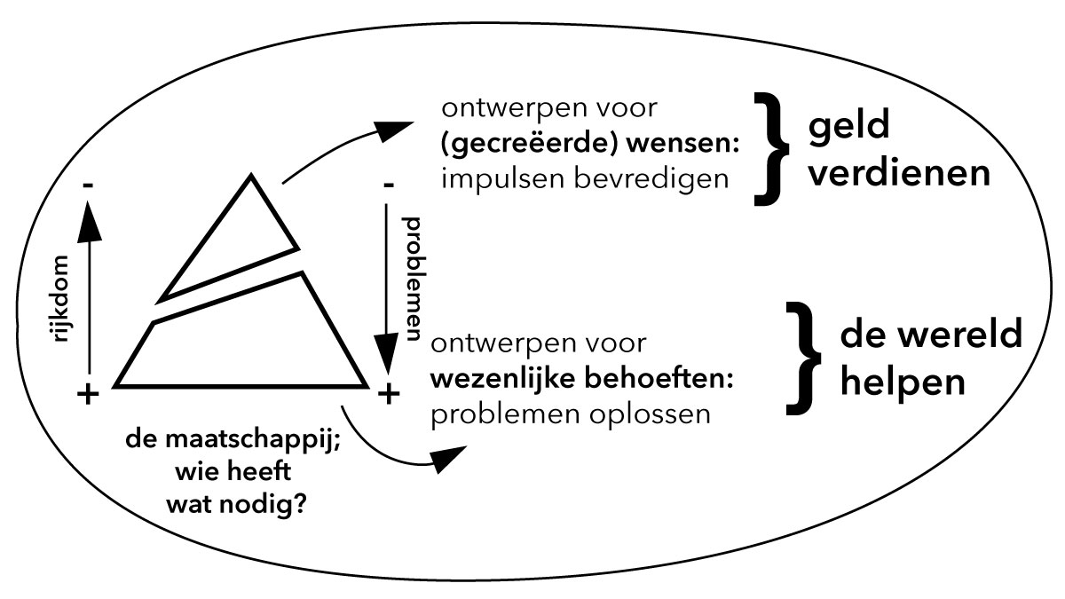 Ontwerper: ontwerp je voor de rijke minderheid (om hun impulsen te bevredigen) of voor de arme meerderheid (en los je echte problemen op)? #ethiek #design #Denkkaart hier: astridpoot.nl/2020/01/24/den…
