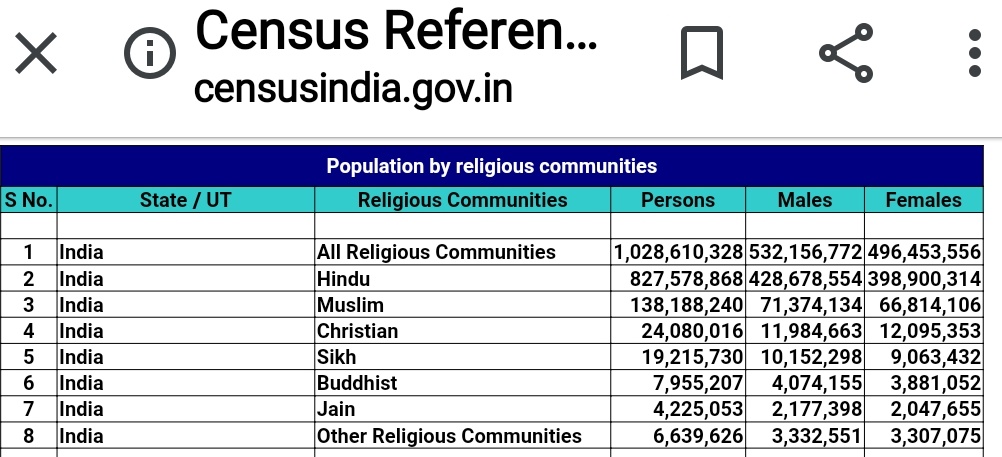 Census of India - 2011
