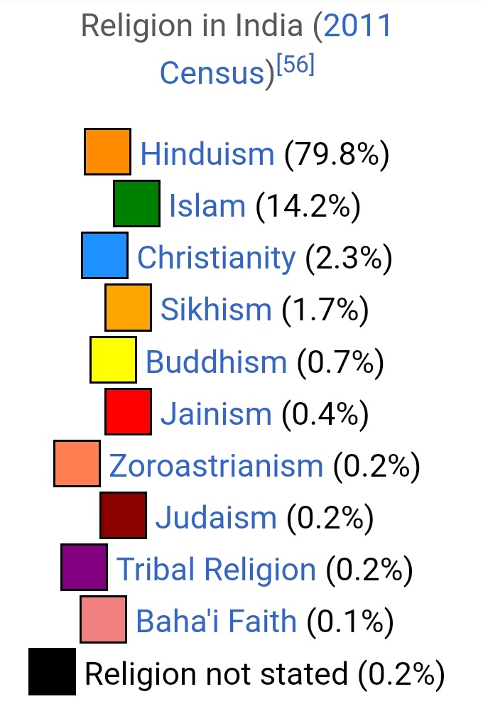 Religion in India (2011 Census)