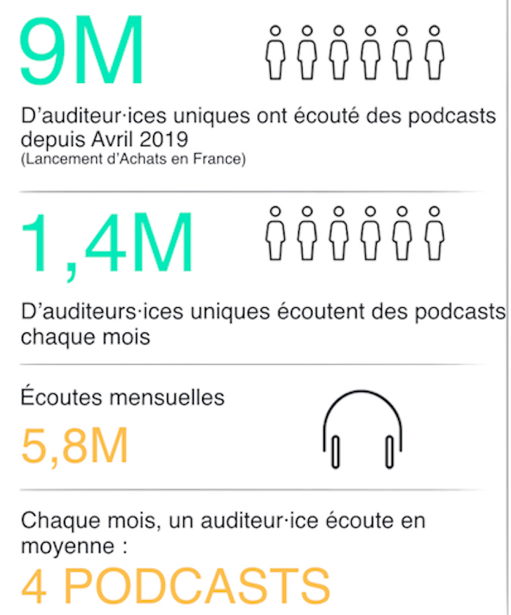 kl_m's tweet photo. Le #podcast au coeur de la consommation médiatique des Français selon le baromètre annuel d'@acast : https://t.co/5gaIxbV1tZ #Infographie https://t.co/DKg6cKh5sC