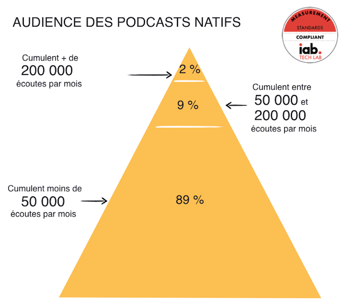 kl_m's tweet photo. Le #podcast au coeur de la consommation médiatique des Français selon le baromètre annuel d'@acast : https://t.co/5gaIxbV1tZ #Infographie https://t.co/DKg6cKh5sC