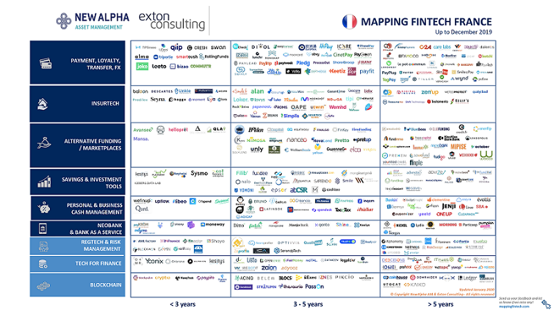 La cartographie 2020 des FinTech françaises est arrivée! 3ème opus de ce superbe travail conjoint @ExtonConsulting et NewAlpha.
#paiement #banque #neobank #finTech #InsureTech

newalpha.com/actualite/arti…