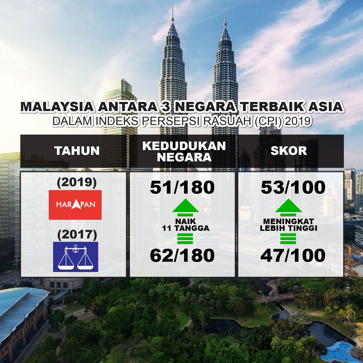dapmalaysia's tweet image. Usaha kerajaan Pakatan Harapan bersama rakyat membebaskan negara daripada belengu rasuah terbukti dengan peningkatan yang tercatat dalam Indeks Persepsi Rasuah (CPI) 2019.

#CorruptionPerceptionIndex
#IndeksPersepsiRasuah