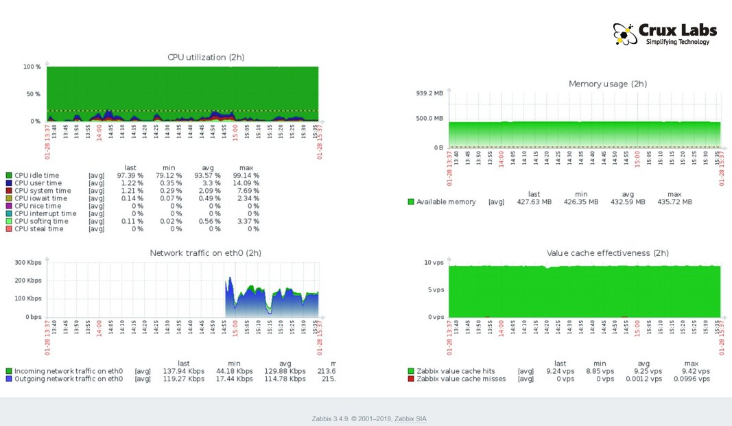 Evaluated #librenms, #opennms, #monast, #zabbix for monitoring our on-prem #UC product #Crux based on #RaspberryPi 3B. We chose Zabbix v3.4.9. Worked like a charm! Amazing to see even #servermonitoring done so 
well on a Pi! @Raspberry_Pi @helenlynn @Roger_Thornton @pragmaco