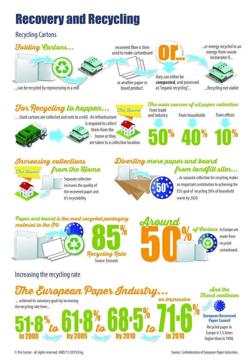 De nieuwste infographics van Procarton tonen het succes van de Europese papierrecycling. procarton.com/publications-n… #recycling #sustainable #circulareconomy