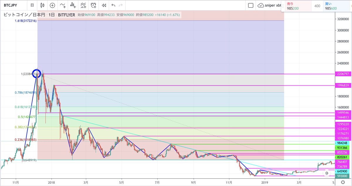 $BTCJPY
日足
過去最高値の220万円を突破したら私は短期トレードを引退して株・為替にフルシフトし、ビットコインはフィボナッチリトレースメントでおおよそ予想できる次の抵抗帯である317万3500円までただひたすら現物を持って上がるのみになるでしょう。高値を追えなくなるまでは続けます。