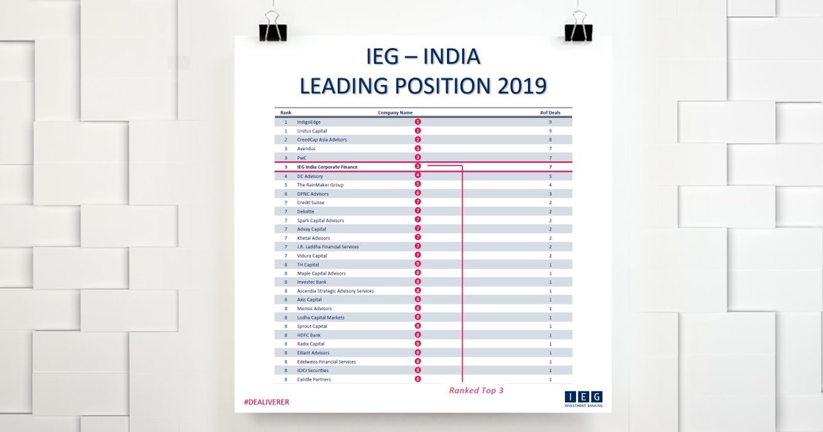 IEGNews's tweet photo. CONGRATS !!
IEG – India ranked Top 3 for Internet & Tech in 2019 in recently published Indian League Tables provided by Venture Intelligence!
https://t.co/odzXqi9qVN
#India #InvestmentBanking #PrivateEquity #Deals #Technology #Dealmaking #DEALIVERER #IEG https://t.co/it2dyduCNQ