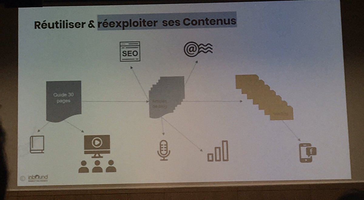 Réutilisez et réexploitez vos contenus ! Partez de votre livre blanc ou de vos articles de blog pour déployer des actions qui engageront votre audience. #IMF20 #contentmarketing