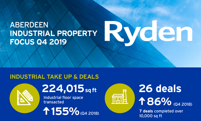 RydenNews's tweet photo. The #Aberdeen industrial market shows signs of improvement with take up considerably ahead than previous years. The demand remains for new build and good quality refurbished space. #RydenReview.
Find out more our ‘Industrial Property Focus Q4 2019’ ➡️
https://t.co/4kqDy3NXaJ https://t.co/KnVla3Pn8i