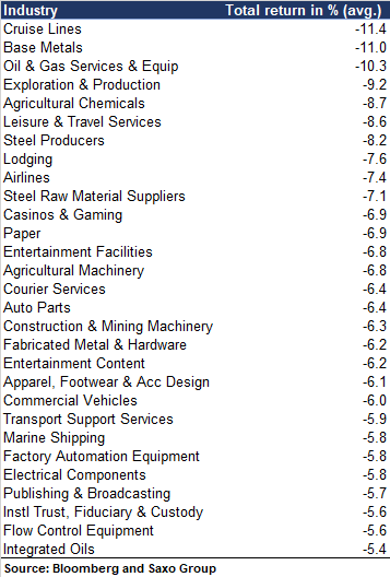 petergarnry's tweet photo. Hardest hit industries due to coronavirus. When the rebound trade starts this is where to look... #Equities https://t.co/AYaZkd5fvk