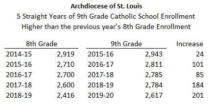 Happy Catholic Schools Week!  A favorite stats:  Each year our Catholic schools in total lose children from grade to grade from K thru 12 - except for 1st time in history in #CatholicSTL , more students in 9th grade than previous year's 8th grade-5 years in a row. #BeTheNowofGod