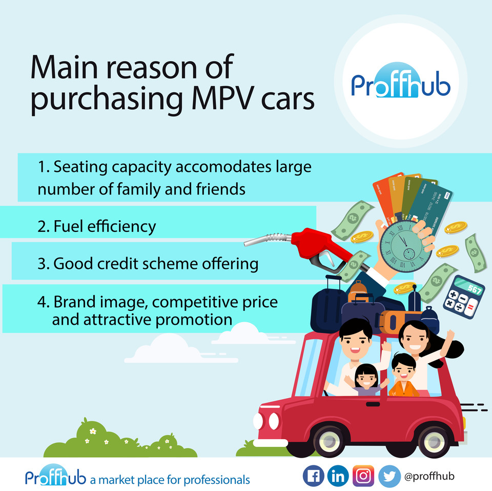 proffhub's tweet photo. Main Reason of purchasing MPV cars
#car #cars #carlifestyle #proffhub #researchreport #MPVcar #peoplemover #insight #marketingresearch https://t.co/6nLVGAchoU