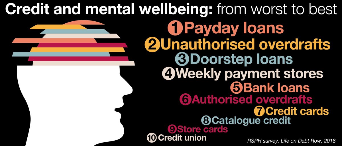 AllTogetherCU's tweet photo. Thanks to the @R_S_P_H #LifeOnDebtRow report - #creditunions proved to have the least serious impact on mental wellbeing & are the primary ethical alternative to high-cost credit in the UK. Payday loans proved to have the worst effect. https://t.co/pYjW5OubJm https://t.co/Jl3EtT2PQ7