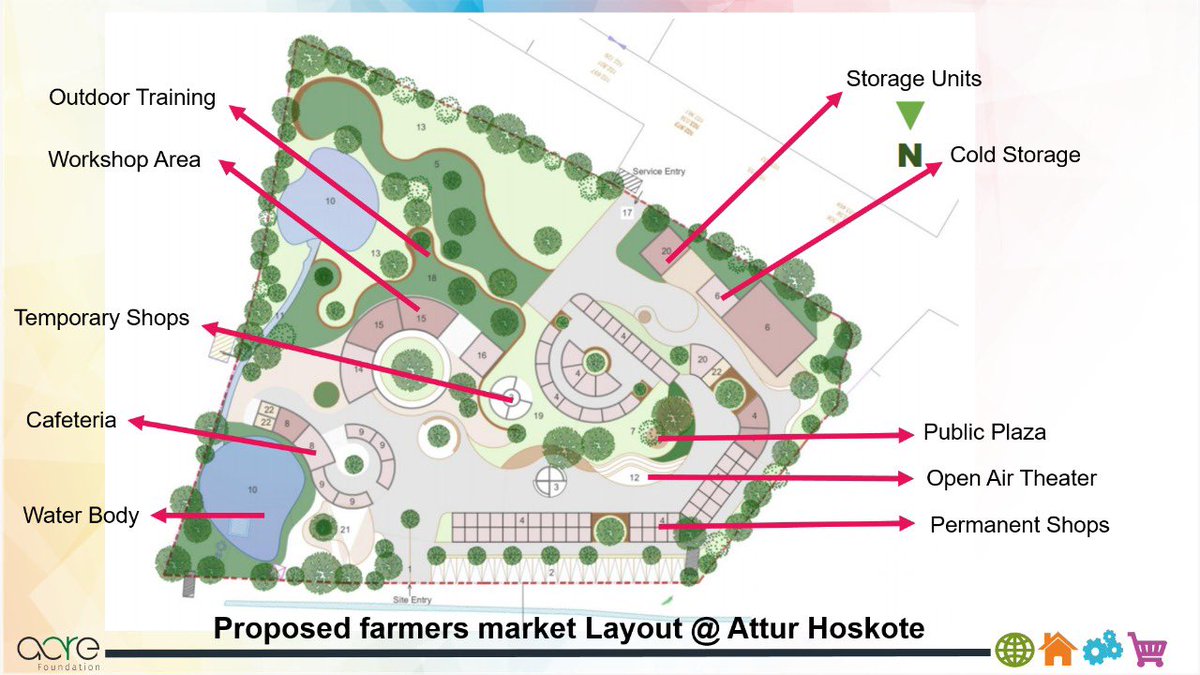 Proposed upcoming farmers market @ Attur by Acre Foundation.
Acre Foundation thank Mr. Sharukh Mistry and Sunanda of Mistry architects for helping and supporting the first cut design of the upcoming Farmer's Market.
for more details mail us at sanjivv@acrefoundation.in