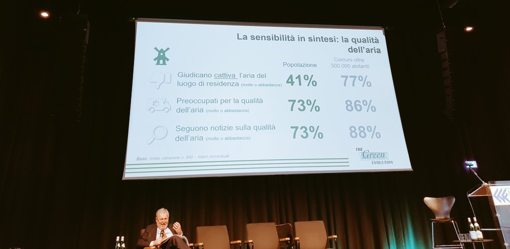 EcoSpiragli's tweet photo. "Tra i cittadini che abitano in città c'è attenzione, preoccupazione e disagio per la qualità dell'aria, come emerge da una ricerca condotta da @EumetraMR per Vaillant" @RMannheimer
#TheGreenEvolution https://t.co/6lVKYC4ejs