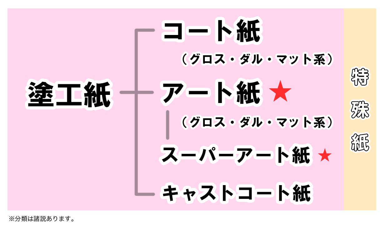 印刷用紙の 紙の分類 Twitter