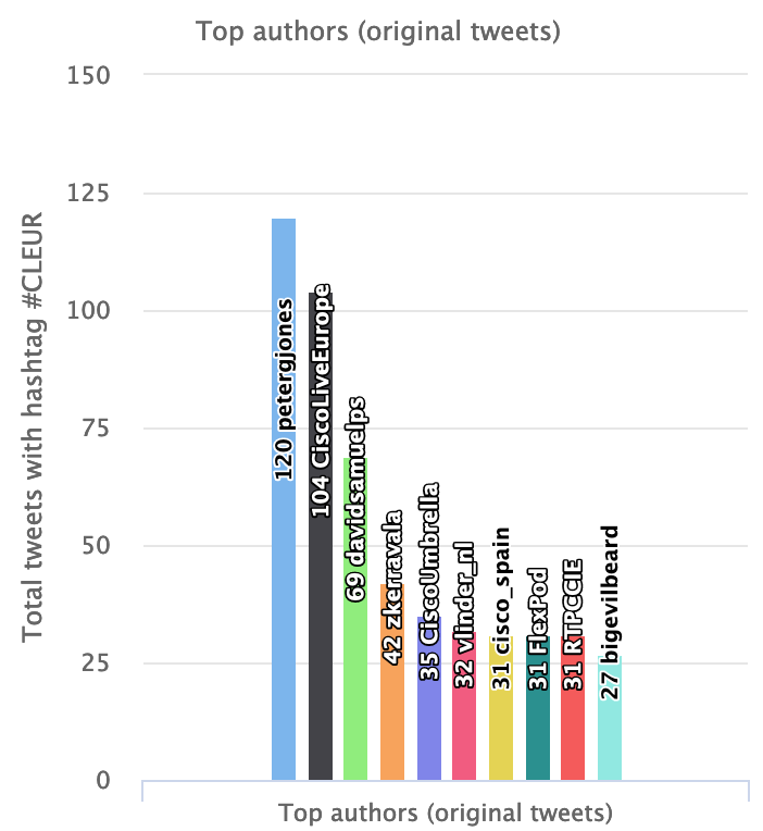 Twest_io's tweet photo. @petergjones : human or a robot ? He beats (for the moment) @CiscoLiveEurope about "Top authors" of #CLEUR #CLEUR20 #CLEUR2020 😉

https://t.co/jVZvXNNRei https://t.co/5eJhF5LlsF