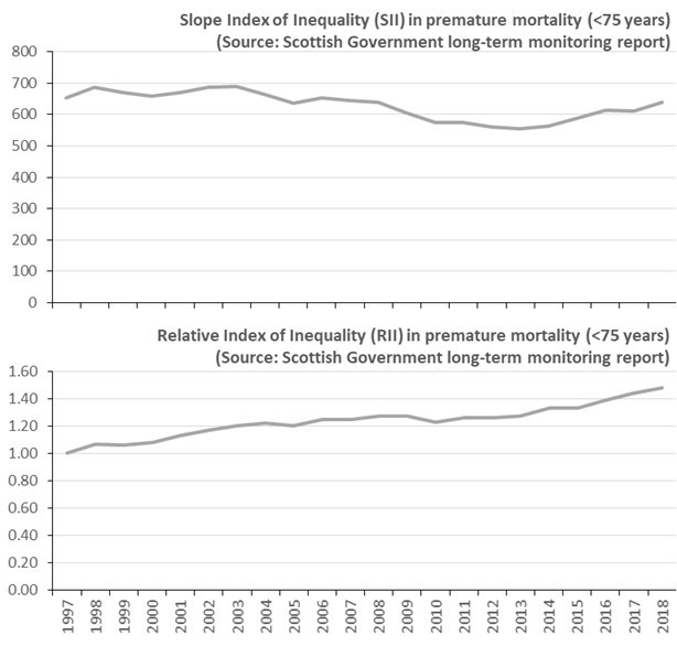 Latest health inequalities trends data for Scotland released at bit.ly/2RUutkb. Premature mortality increasing for people living in most deprived 40% of areas; relative and absolute inequalities increasing. Economic causes are important: bit.ly/2RSWSah