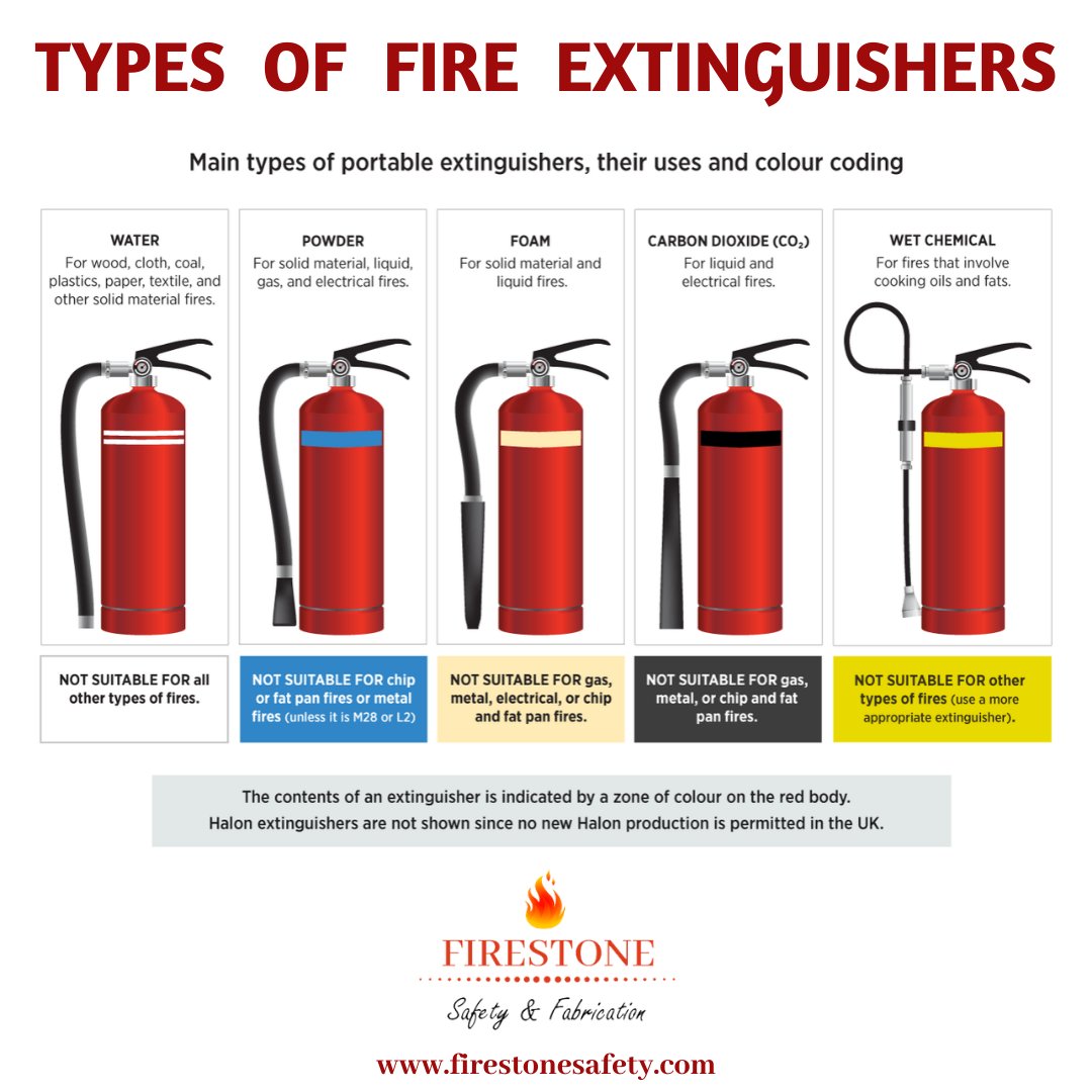SafetyFirestone's tweet photo. Types of Fire Extinguishers, Their Uses &amp; Colour Coding
https://t.co/1ICLop8o2S

#firestone #firestonesafety #fireextinguishers #extinguisherstypes https://t.co/xEbb17cWpy