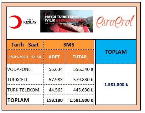 Dün canlı yayında #iyiliksensizolmaz diyerek 
#Kızılay adına bağış çağrışında bulundum.
1 sms atarak çağrıma destek veren ekran başında ki seyircilerime çok teşekkür ederim. 
Çok kısa sürede 158.180 mesajla
1.581.800 TL toparlandı🙏