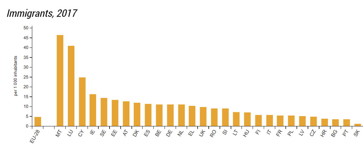 maisumcarneiro's tweet image. Só em 2017, 2.4 milhões de imigrantes de fora da UE entraram em países da UE.
É o tal pessoal que vem pagar as nossas reformas...🤡
ec.europa.eu/eurostat/stati… #Eurostat #StatisticsExplained